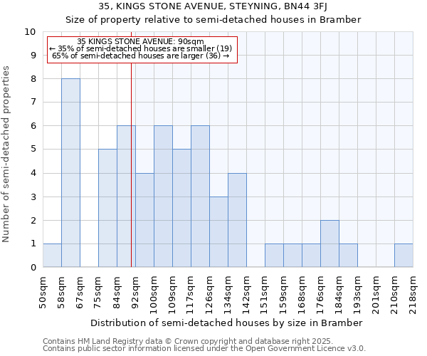 35, KINGS STONE AVENUE, STEYNING, BN44 3FJ: Size of property relative to detached houses in Bramber