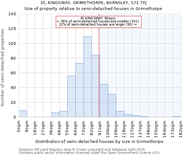 35, KINGSWAY, GRIMETHORPE, BARNSLEY, S72 7FJ: Size of property relative to detached houses in Grimethorpe