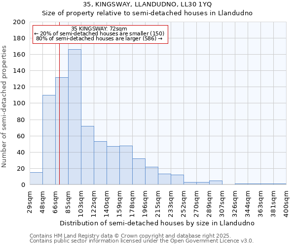 35, KINGSWAY, LLANDUDNO, LL30 1YQ: Size of property relative to detached houses in Llandudno