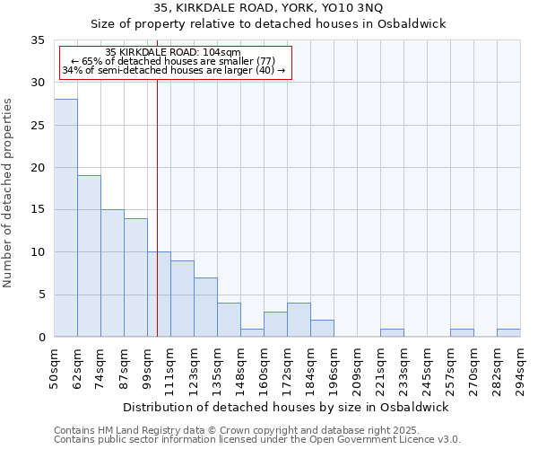 35, KIRKDALE ROAD, YORK, YO10 3NQ: Size of property relative to detached houses in Osbaldwick