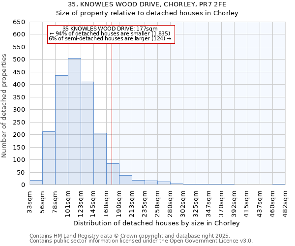 35, KNOWLES WOOD DRIVE, CHORLEY, PR7 2FE: Size of property relative to detached houses in Chorley