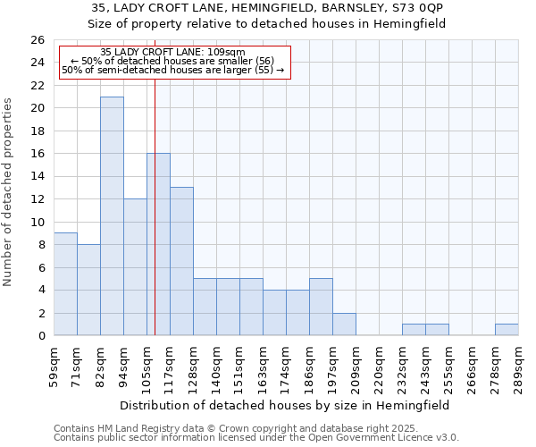 35, LADY CROFT LANE, HEMINGFIELD, BARNSLEY, S73 0QP: Size of property relative to detached houses in Hemingfield