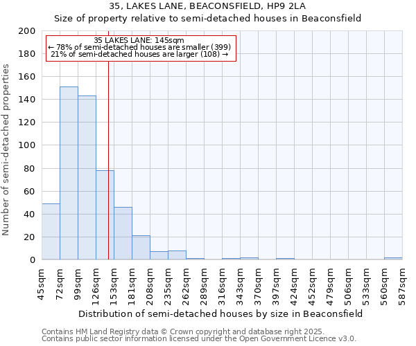 35, LAKES LANE, BEACONSFIELD, HP9 2LA: Size of property relative to detached houses in Beaconsfield