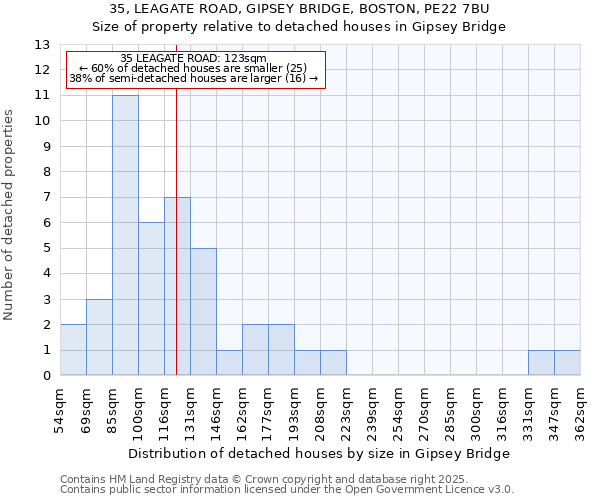 35, LEAGATE ROAD, GIPSEY BRIDGE, BOSTON, PE22 7BU: Size of property relative to detached houses in Gipsey Bridge