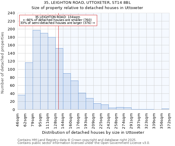 35, LEIGHTON ROAD, UTTOXETER, ST14 8BL: Size of property relative to detached houses in Uttoxeter