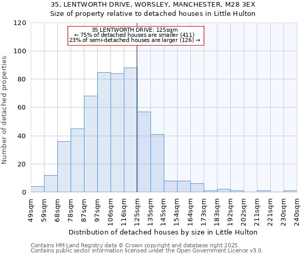 35, LENTWORTH DRIVE, WORSLEY, MANCHESTER, M28 3EX: Size of property relative to detached houses in Little Hulton