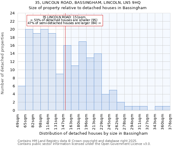 35, LINCOLN ROAD, BASSINGHAM, LINCOLN, LN5 9HQ: Size of property relative to detached houses in Bassingham