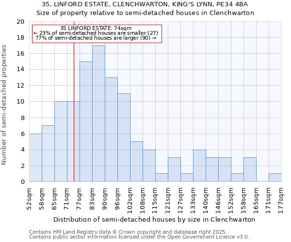 35, LINFORD ESTATE, CLENCHWARTON, KING'S LYNN, PE34 4BA: Size of property relative to detached houses in Clenchwarton