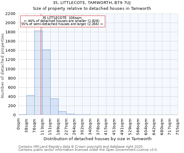 35, LITTLECOTE, TAMWORTH, B79 7UJ: Size of property relative to detached houses in Tamworth