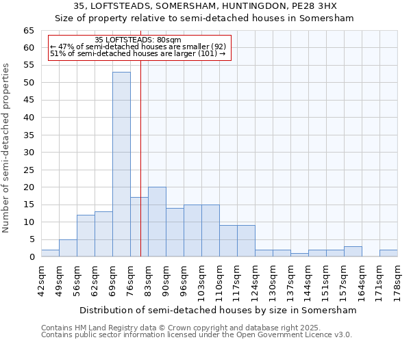 35, LOFTSTEADS, SOMERSHAM, HUNTINGDON, PE28 3HX: Size of property relative to detached houses in Somersham