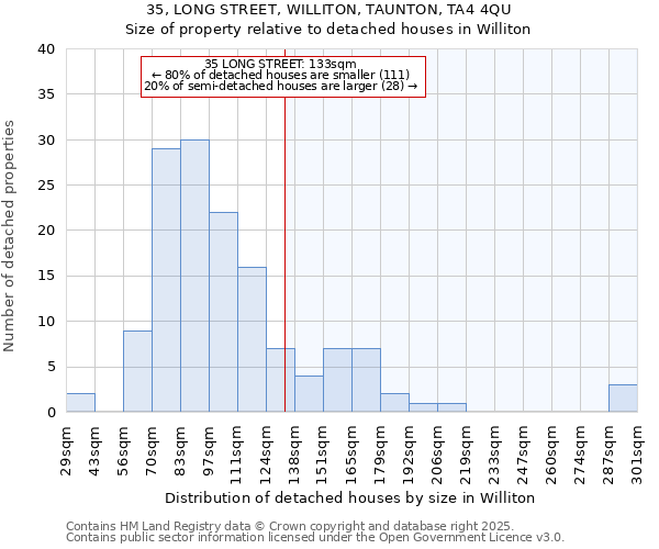 35, LONG STREET, WILLITON, TAUNTON, TA4 4QU: Size of property relative to detached houses in Williton