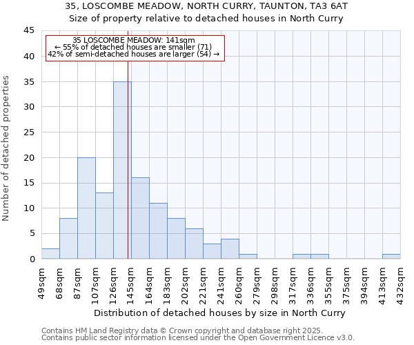 35, LOSCOMBE MEADOW, NORTH CURRY, TAUNTON, TA3 6AT: Size of property relative to detached houses in North Curry