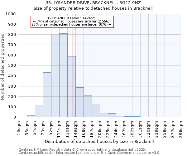 35, LYSANDER DRIVE, BRACKNELL, RG12 9NZ: Size of property relative to detached houses in Bracknell