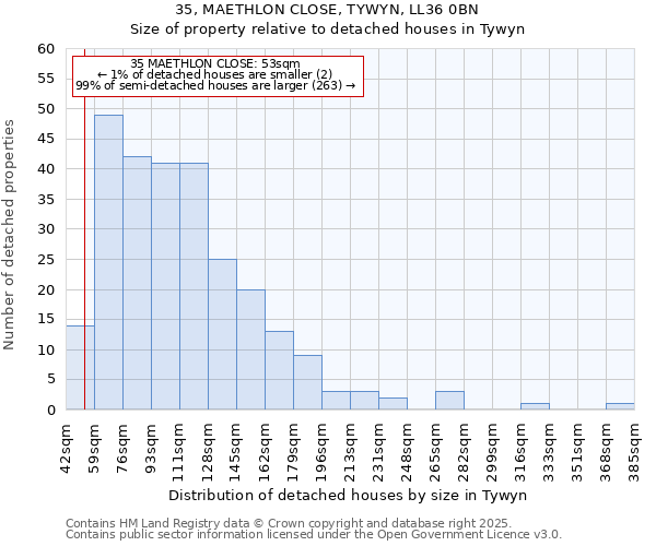 35, MAETHLON CLOSE, TYWYN, LL36 0BN: Size of property relative to detached houses in Tywyn