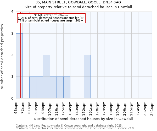 35, MAIN STREET, GOWDALL, GOOLE, DN14 0AG: Size of property relative to detached houses in Gowdall