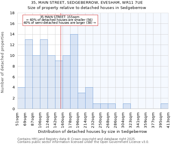 35, MAIN STREET, SEDGEBERROW, EVESHAM, WR11 7UE: Size of property relative to detached houses in Sedgeberrow