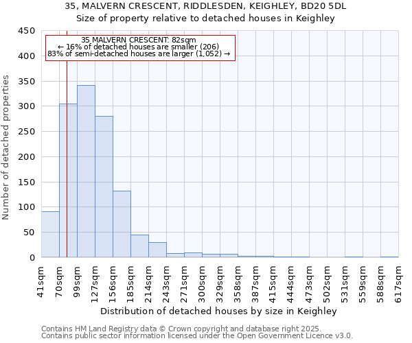 35, MALVERN CRESCENT, RIDDLESDEN, KEIGHLEY, BD20 5DL: Size of property relative to detached houses in Keighley