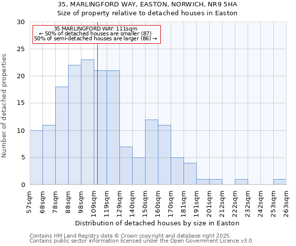 35, MARLINGFORD WAY, EASTON, NORWICH, NR9 5HA: Size of property relative to detached houses in Easton