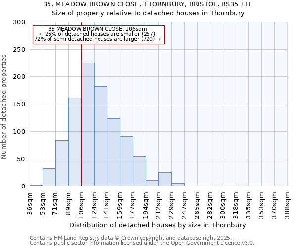 35, MEADOW BROWN CLOSE, THORNBURY, BRISTOL, BS35 1FE: Size of property relative to detached houses in Thornbury