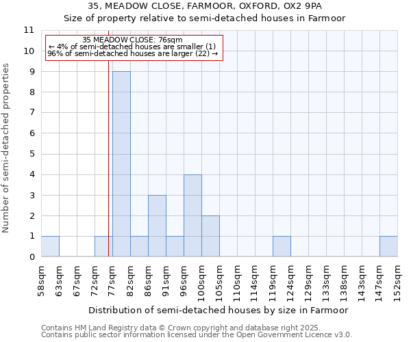 35, MEADOW CLOSE, FARMOOR, OXFORD, OX2 9PA: Size of property relative to detached houses in Farmoor