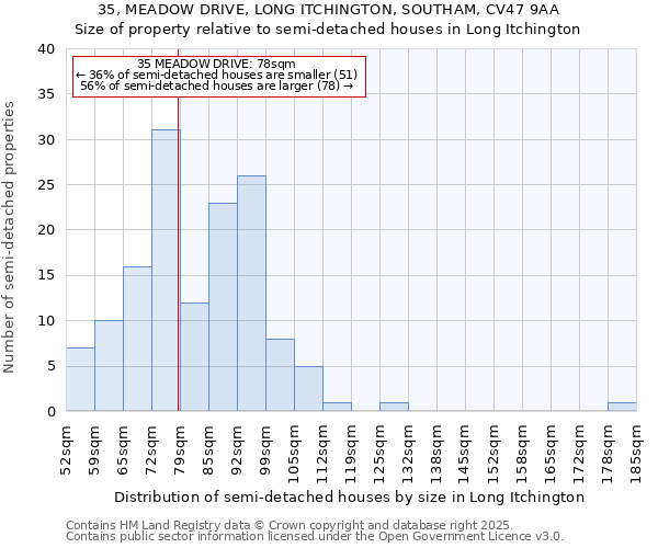 35, MEADOW DRIVE, LONG ITCHINGTON, SOUTHAM, CV47 9AA: Size of property relative to detached houses in Long Itchington