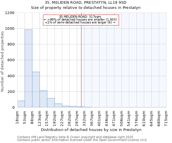 35, MELIDEN ROAD, PRESTATYN, LL19 9SD: Size of property relative to detached houses in Prestatyn