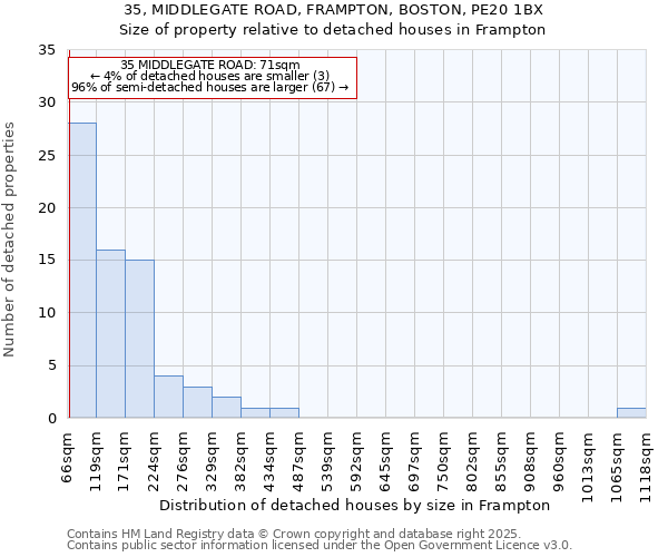 35, MIDDLEGATE ROAD, FRAMPTON, BOSTON, PE20 1BX: Size of property relative to detached houses in Frampton