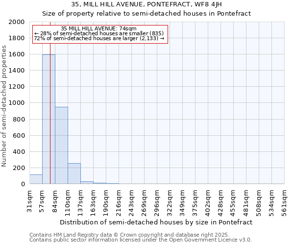 35, MILL HILL AVENUE, PONTEFRACT, WF8 4JH: Size of property relative to detached houses in Pontefract