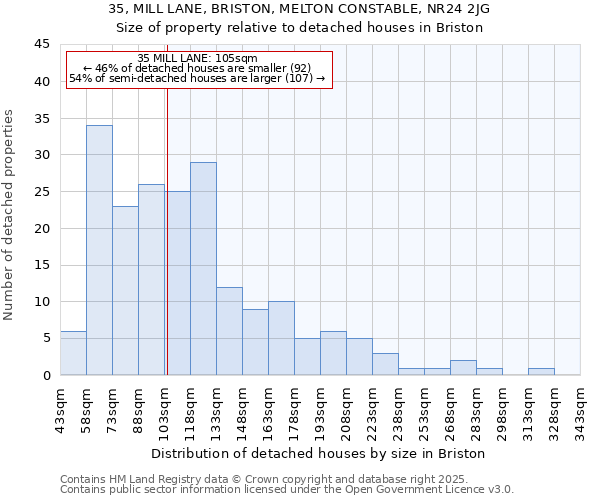 35, MILL LANE, BRISTON, MELTON CONSTABLE, NR24 2JG: Size of property relative to detached houses in Briston