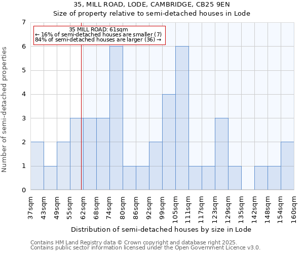 35, MILL ROAD, LODE, CAMBRIDGE, CB25 9EN: Size of property relative to detached houses in Lode