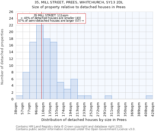 35, MILL STREET, PREES, WHITCHURCH, SY13 2DL: Size of property relative to detached houses in Prees