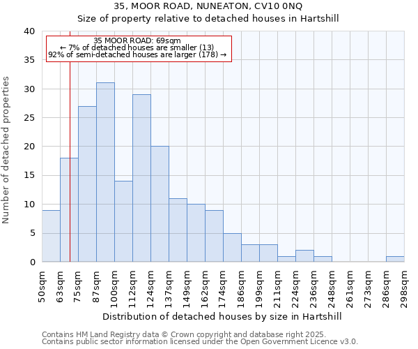 35, MOOR ROAD, NUNEATON, CV10 0NQ: Size of property relative to detached houses in Hartshill