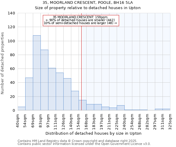 35, MOORLAND CRESCENT, POOLE, BH16 5LA: Size of property relative to detached houses in Upton