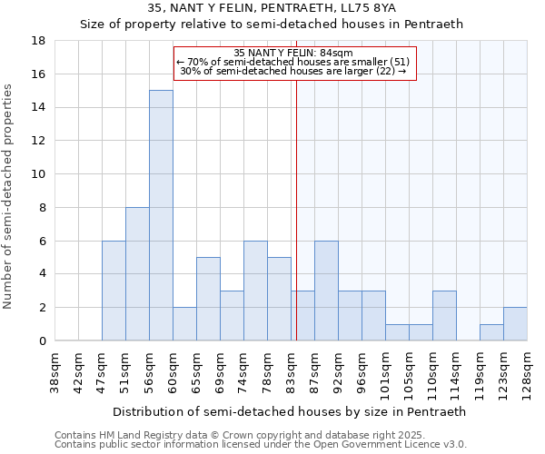 35, NANT Y FELIN, PENTRAETH, LL75 8YA: Size of property relative to detached houses in Pentraeth