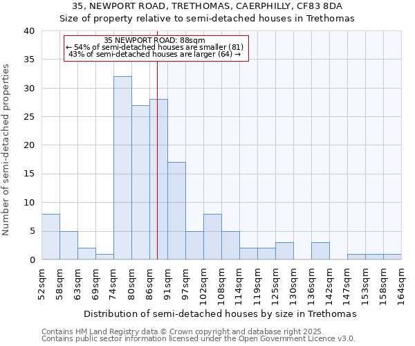 35, NEWPORT ROAD, TRETHOMAS, CAERPHILLY, CF83 8DA: Size of property relative to detached houses in Trethomas