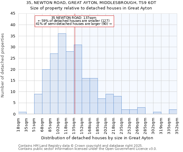 35, NEWTON ROAD, GREAT AYTON, MIDDLESBROUGH, TS9 6DT: Size of property relative to detached houses in Great Ayton