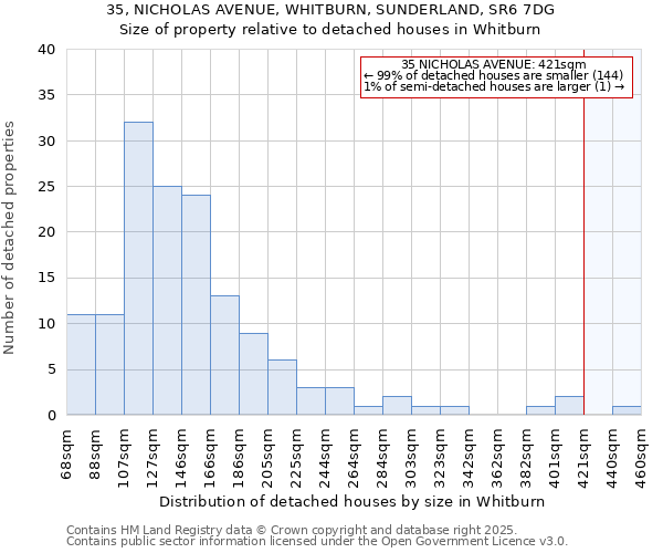 35, NICHOLAS AVENUE, WHITBURN, SUNDERLAND, SR6 7DG: Size of property relative to detached houses in Whitburn