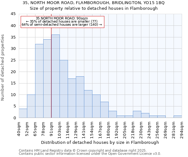 35, NORTH MOOR ROAD, FLAMBOROUGH, BRIDLINGTON, YO15 1BQ: Size of property relative to detached houses in Flamborough