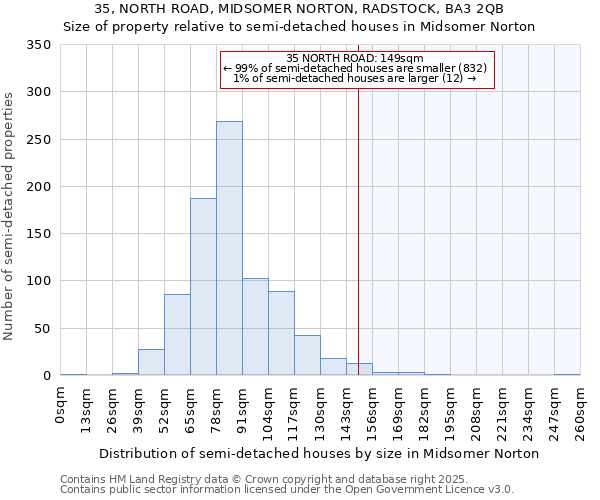 35, NORTH ROAD, MIDSOMER NORTON, RADSTOCK, BA3 2QB: Size of property relative to detached houses in Midsomer Norton