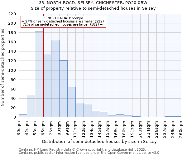 35, NORTH ROAD, SELSEY, CHICHESTER, PO20 0BW: Size of property relative to detached houses in Selsey