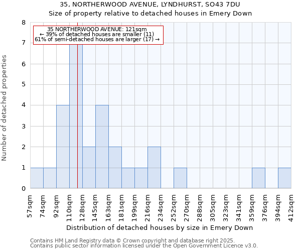 35, NORTHERWOOD AVENUE, LYNDHURST, SO43 7DU: Size of property relative to detached houses in Emery Down