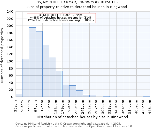 35, NORTHFIELD ROAD, RINGWOOD, BH24 1LS: Size of property relative to detached houses in Ringwood