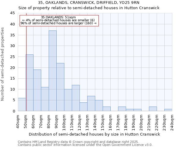 35, OAKLANDS, CRANSWICK, DRIFFIELD, YO25 9RN: Size of property relative to detached houses in Hutton Cranswick