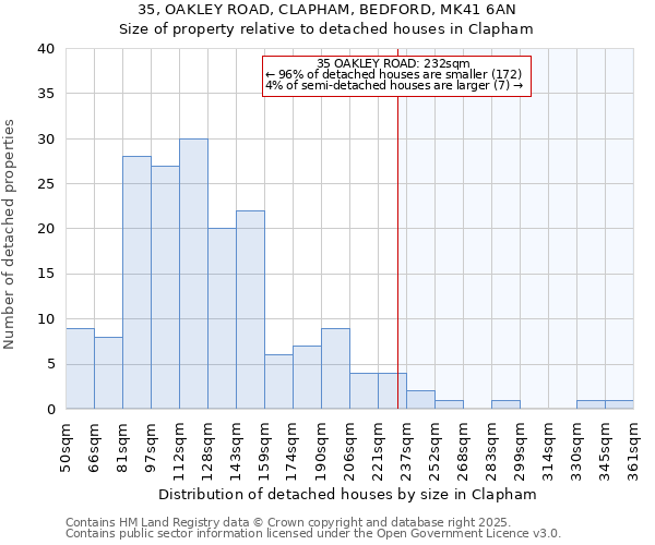 35, OAKLEY ROAD, CLAPHAM, BEDFORD, MK41 6AN: Size of property relative to detached houses in Clapham