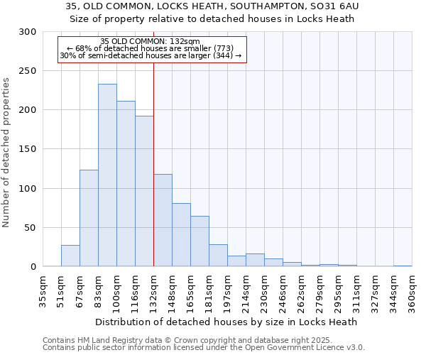 35, OLD COMMON, LOCKS HEATH, SOUTHAMPTON, SO31 6AU: Size of property relative to detached houses in Locks Heath