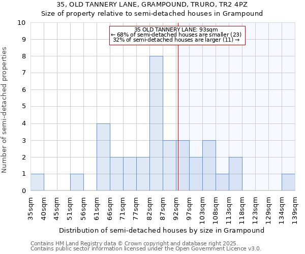 35, OLD TANNERY LANE, GRAMPOUND, TRURO, TR2 4PZ: Size of property relative to detached houses in Grampound