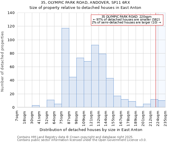 35, OLYMPIC PARK ROAD, ANDOVER, SP11 6RX: Size of property relative to detached houses in East Anton