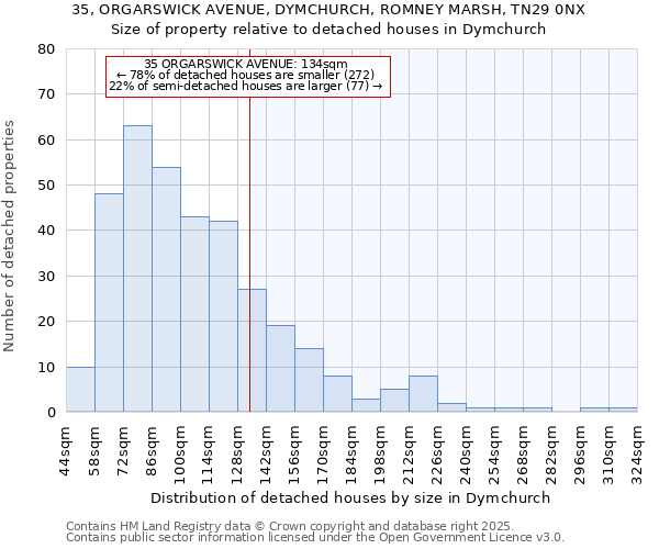 35, ORGARSWICK AVENUE, DYMCHURCH, ROMNEY MARSH, TN29 0NX: Size of property relative to detached houses in Dymchurch