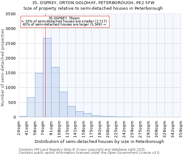 35, OSPREY, ORTON GOLDHAY, PETERBOROUGH, PE2 5FW: Size of property relative to detached houses in Peterborough