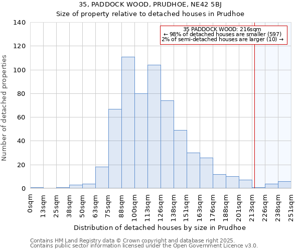 35, PADDOCK WOOD, PRUDHOE, NE42 5BJ: Size of property relative to detached houses in Prudhoe